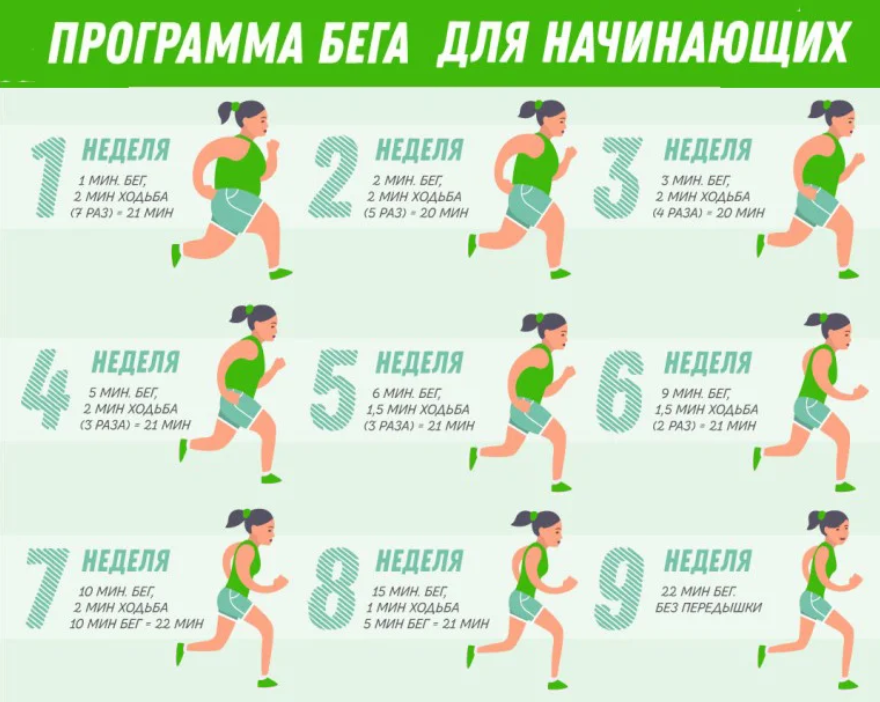 Сколько нужно бегать, чтобы похудеть: таблица, сколько бегать в день